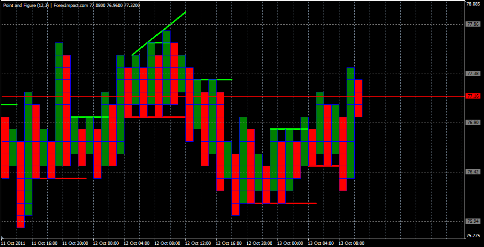 Форекс Анализ по системе Крестики-Нолики 13.10.2011