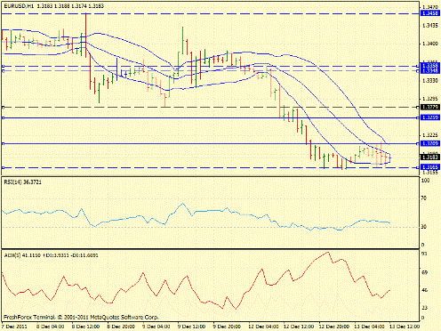 Forex Определение потенциала тренда 13.12.2011