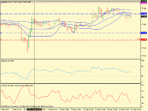 Forex Определение потенциала тренда 13.12.2011