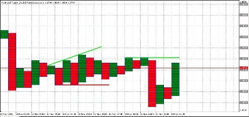 Форекс Анализ по системе Крестики-Нолики 14.11.2011