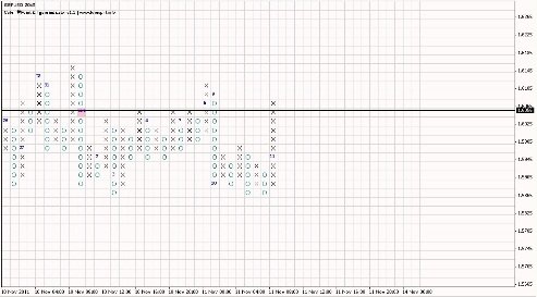 Форекс Анализ по системе Крестики-Нолики 14.11.2011