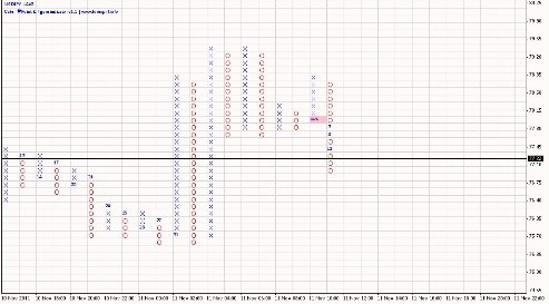 Форекс Анализ по системе Крестики-Нолики 14.11.2011