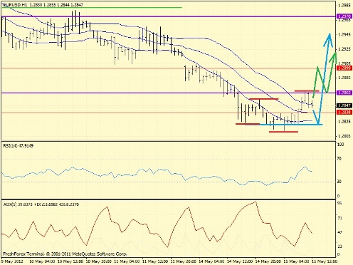 Форекс определение потенциала тренда 15.05.2012