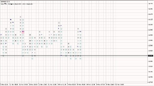 Forex Анализ по системе Крестики-Нолики 15.11.2011