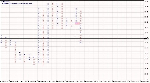 Forex Анализ по системе Крестики-Нолики 15.11.2011