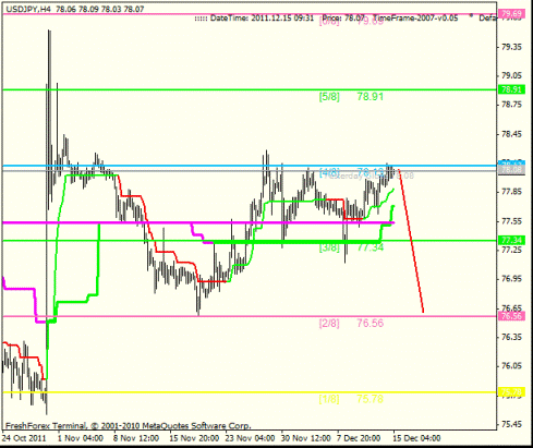 Forex Анализ по уровням Мюррея 15.12.2011