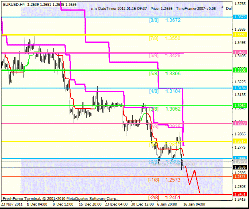 Forex Анализ по уровням Мюррея 16.01.2012