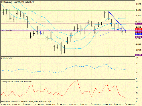 Forex определение потенциала тренда 16.03.2012