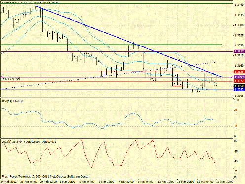 Forex определение потенциала тренда 16.03.2012