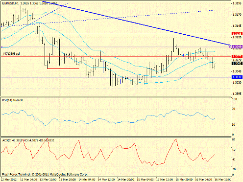 Forex определение потенциала тренда 16.03.2012