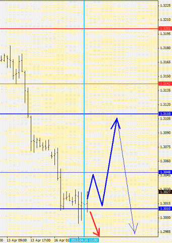 Forex определение потенциала тренда 16.04.2012