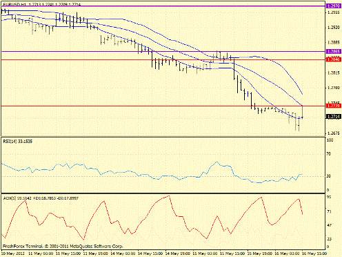 Forex определение потенциала тренда 16.05.2012