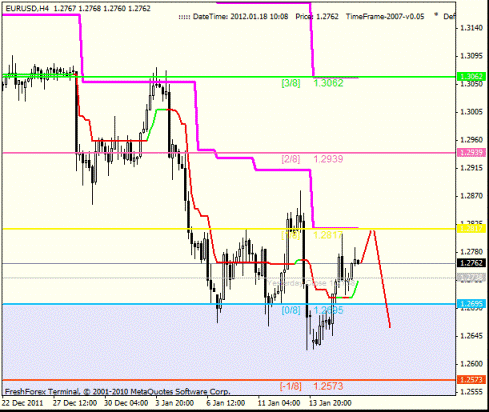Forex Анализ по уровням Мюррея 18.01.2012