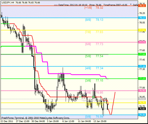 Forex Анализ по уровням Мюррея 18.01.2012