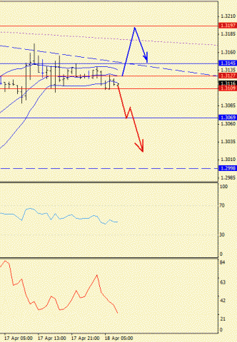 Forex определение потенциала тренда 18.04.2012