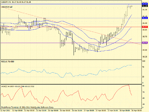 Forex определение потенциала тренда 18.04.2012