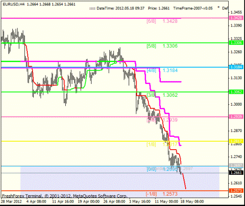 Forex Анализ по уровням Мюррея 18.05.2012