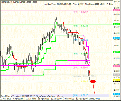 Forex Анализ по уровням Мюррея 18.05.2012