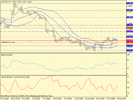 Forex определение потенциала тренда EURUSD 18.07.2012