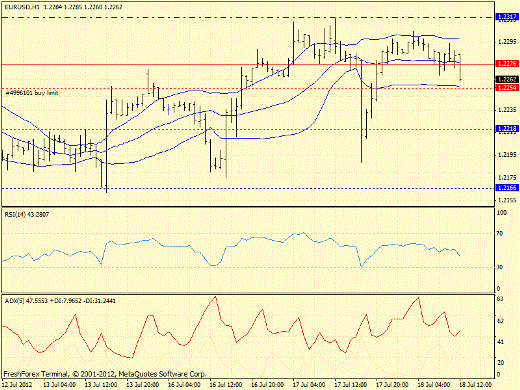 Forex определение потенциала тренда EURUSD 18.07.2012