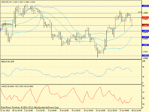Forex определение потенциала тренда GBPUSD 18.07.2012