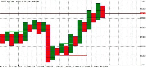 Forex Анализ по системе Крестики-Нолики 18.10.2011