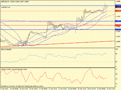 Форекс определение потенциала тренда GBPUSD 19.04.2012
