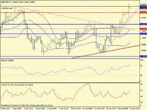 Форекс определение потенциала тренда GBPUSD 19.04.2012