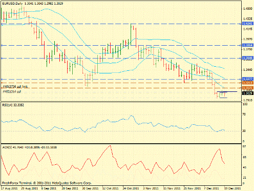 Определение потенциала тренда Forex 19.12.2011