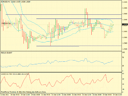 Определение потенциала тренда Forex 19.12.2011