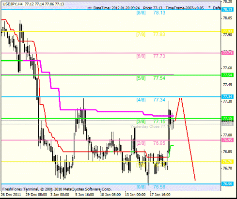 Анализ по уровням Мюррея Forex 20.01.2012