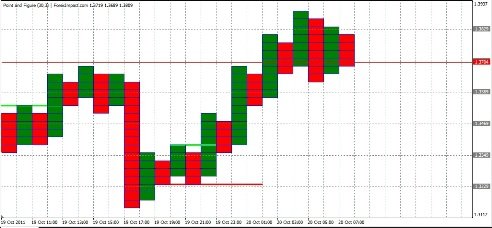 Forex Анализ по системе Крестики-Нолики 20.10.2011