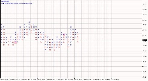 Forex Анализ по системе Крестики-Нолики 20.10.2011