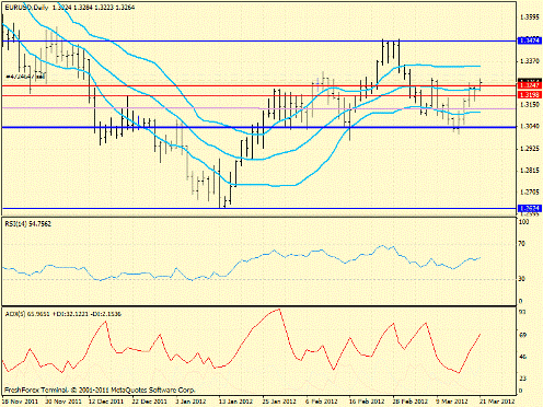 Forex определение потенциала тренда 21.03.2012