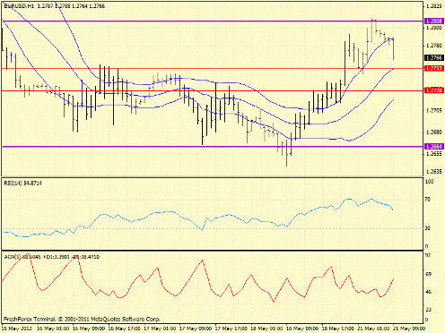 Forex определение потенциала тренда 21.05.2012