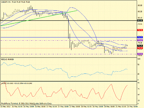 Forex определение потенциала тренда 21.05.2012