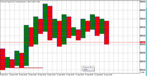 Форекс Анализ по системе Крестики-Нолики 21.09.2011