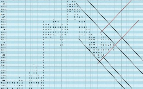 Форекс Анализ по системе Крестики-Нолики 21.10.2011