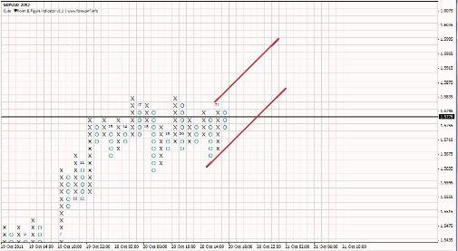 Форекс Анализ по системе Крестики-Нолики 21.10.2011