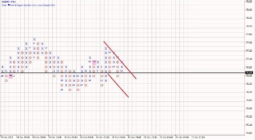 Форекс Анализ по системе Крестики-Нолики 21.10.2011