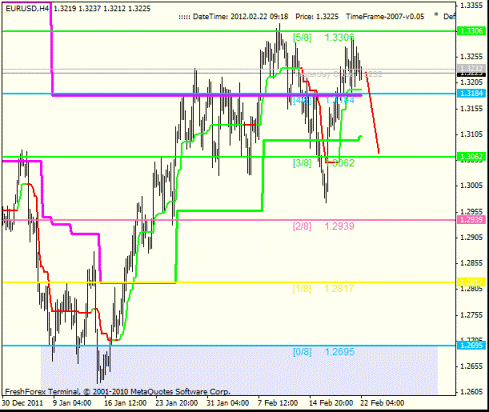 Forex Анализ по уровням Мюррея 22.02.2012