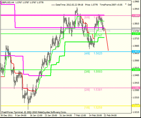 Forex Анализ по уровням Мюррея 22.02.2012