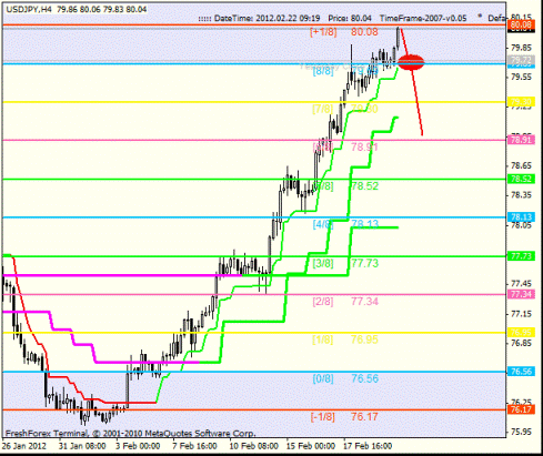 Forex Анализ по уровням Мюррея 22.02.2012