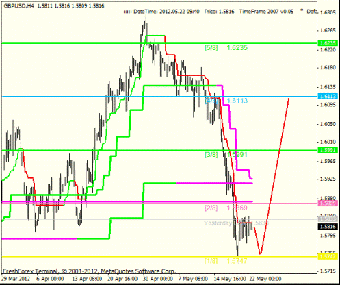 Форекс анализ по уровням Мюррея 22.05.2012