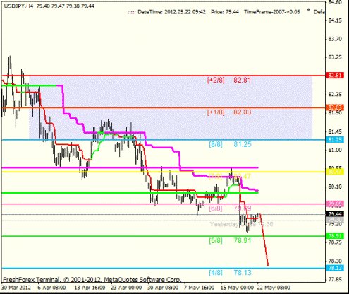 Форекс анализ по уровням Мюррея 22.05.2012