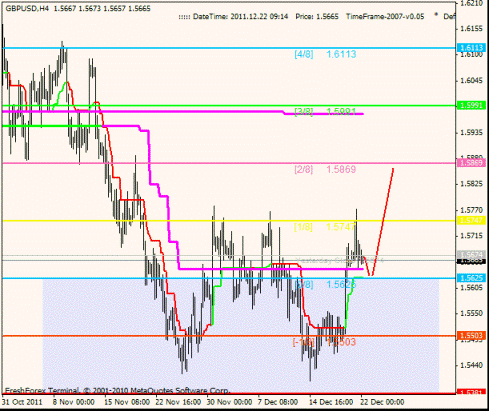 Форекс Анализ по уровням Мюррея 22.12.2011