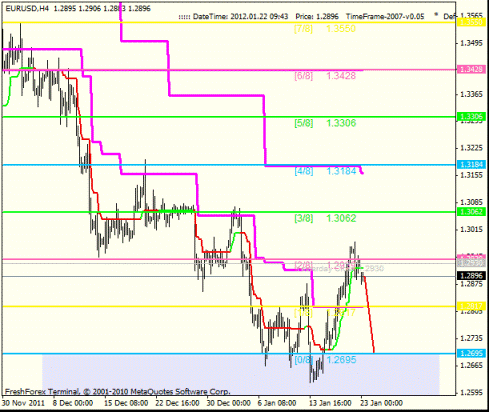 Forex Анализ по уровням Мюррея 23.01.2012
