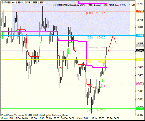 Forex Анализ по уровням Мюррея 23.01.2012
