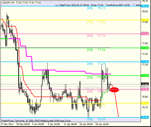Forex Анализ по уровням Мюррея 23.01.2012