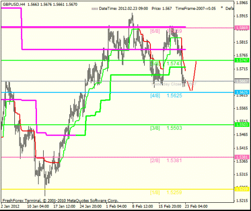 Forex Анализ по уровням Мюррея 23.02.2012